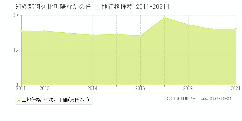 陽なたの丘(知多郡阿久比町)の土地価格推移グラフ(坪単価)