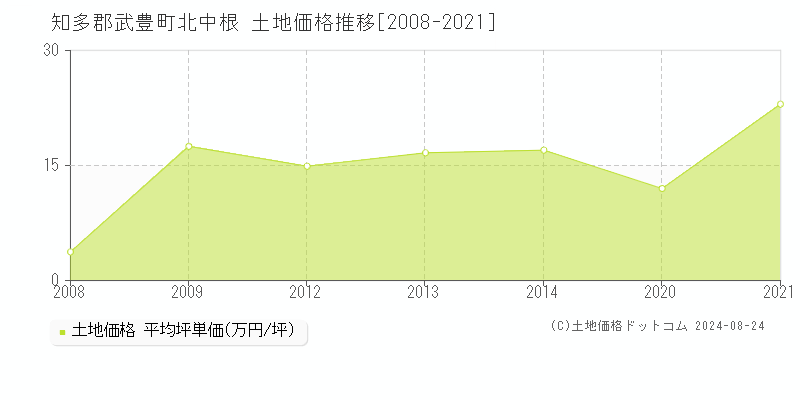 北中根(知多郡武豊町)の土地価格推移グラフ(坪単価)