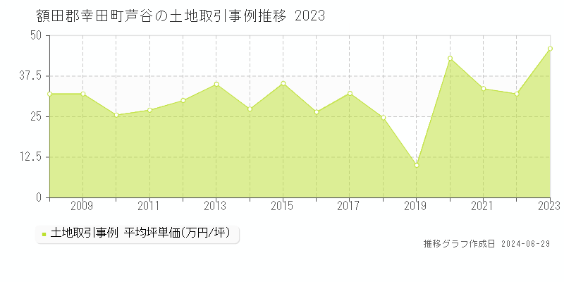 額田郡幸田町芦谷の土地取引事例推移グラフ 