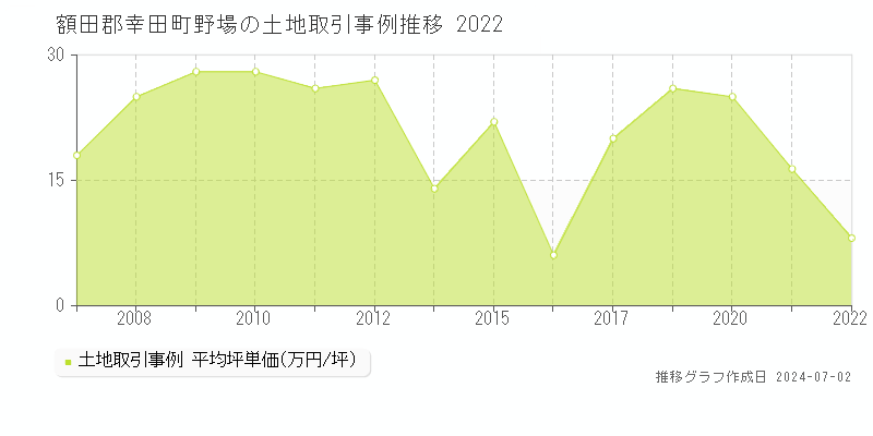 額田郡幸田町野場の土地取引事例推移グラフ 