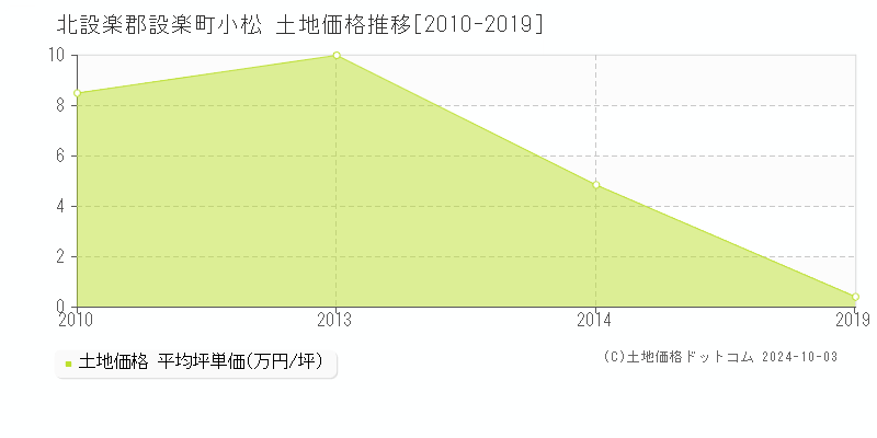 小松(北設楽郡設楽町)の土地価格推移グラフ(坪単価)[2010-2019年]