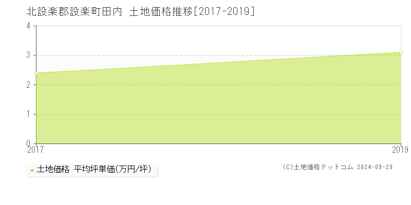 田内(北設楽郡設楽町)の土地価格推移グラフ(坪単価)[2017-2019年]