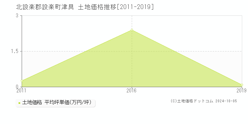 津具(北設楽郡設楽町)の土地価格推移グラフ(坪単価)[2011-2019年]