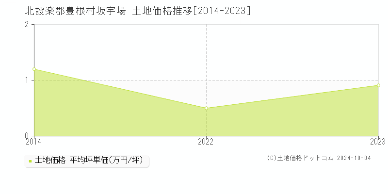 坂宇場(北設楽郡豊根村)の土地価格推移グラフ(坪単価)[2014-2023年]