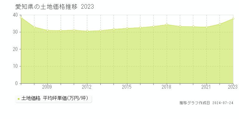 愛知県の土地価格(坪単価)推移グラフ[2007-2023年]