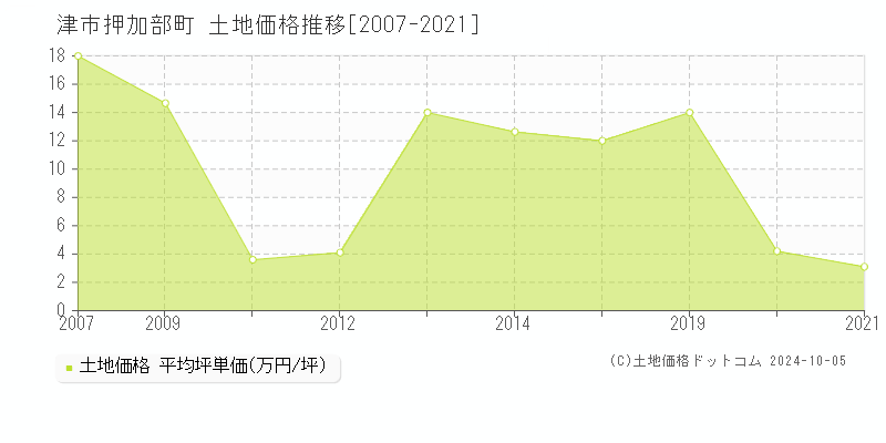 押加部町(津市)の土地価格推移グラフ(坪単価)[2007-2021年]