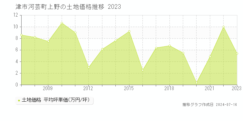津市河芸町上野の土地取引事例推移グラフ 