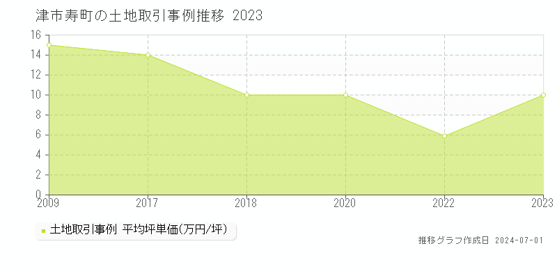 津市寿町の土地取引事例推移グラフ 