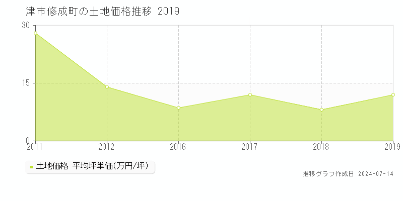 津市修成町の土地取引事例推移グラフ 