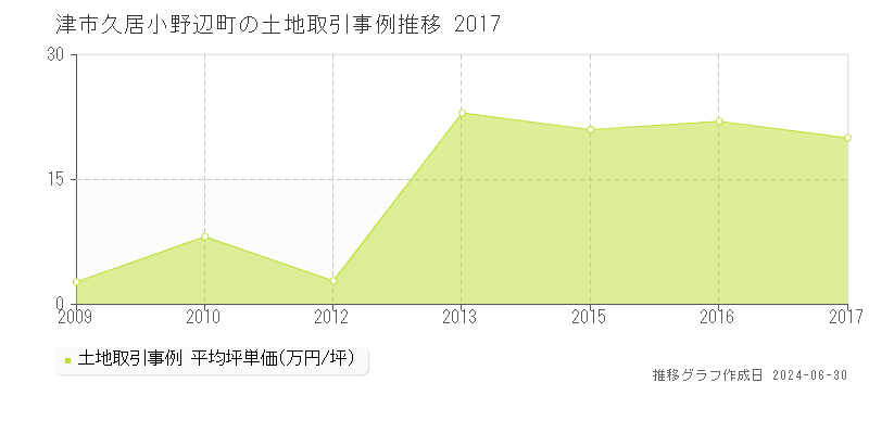 津市久居小野辺町の土地取引事例推移グラフ 