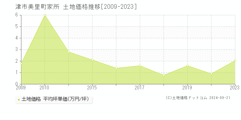 美里町家所(津市)の土地価格推移グラフ(坪単価)