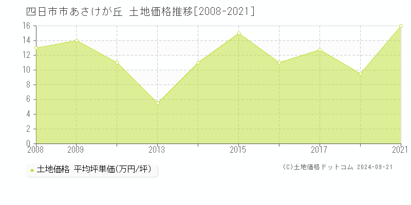 あさけが丘(四日市市)の土地価格推移グラフ(坪単価)[2008-2021年]