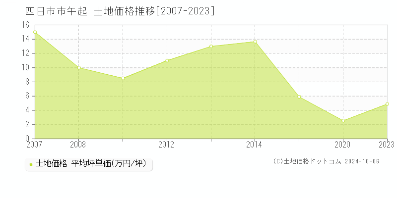 午起(四日市市)の土地価格推移グラフ(坪単価)[2007-2023年]