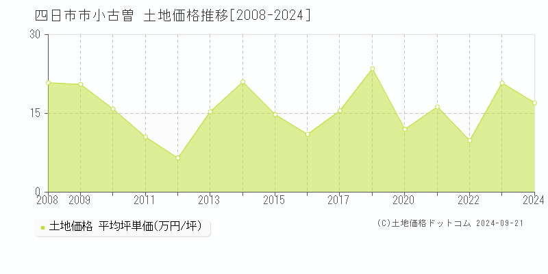 小古曽(四日市市)の土地価格推移グラフ(坪単価)[2008-2024年]