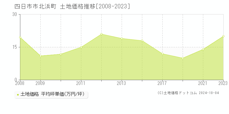 北浜町(四日市市)の土地価格推移グラフ(坪単価)[2008-2023年]