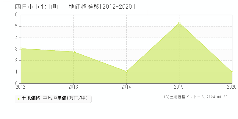 北山町(四日市市)の土地価格推移グラフ(坪単価)[2012-2020年]