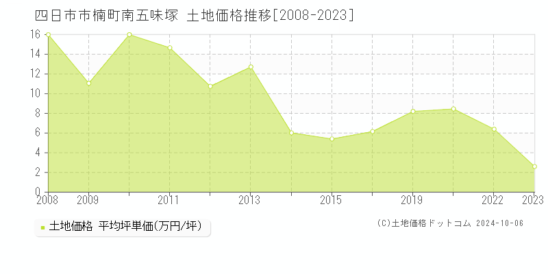 楠町南五味塚(四日市市)の土地価格推移グラフ(坪単価)