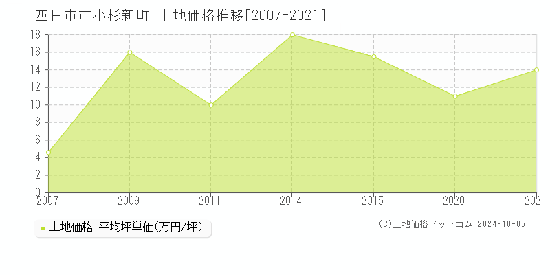 小杉新町(四日市市)の土地価格推移グラフ(坪単価)[2007-2021年]