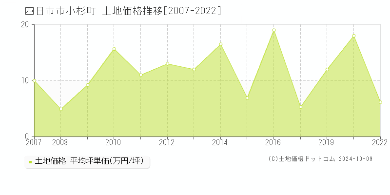 小杉町(四日市市)の土地価格推移グラフ(坪単価)[2007-2022年]