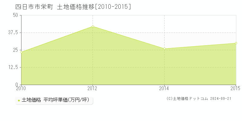 栄町(四日市市)の土地価格推移グラフ(坪単価)[2010-2015年]