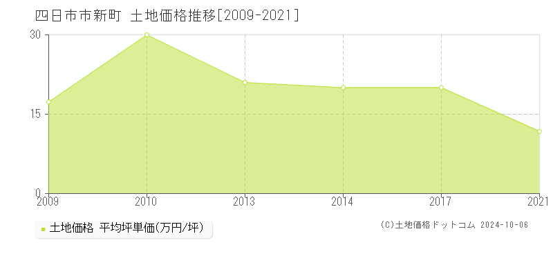 新町(四日市市)の土地価格推移グラフ(坪単価)[2009-2021年]