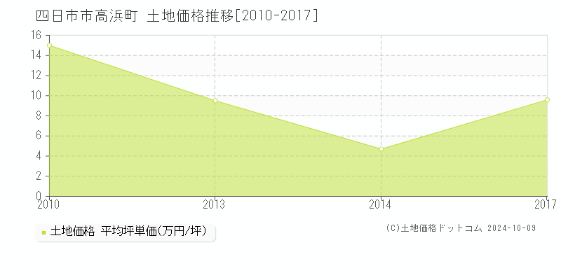 高浜町(四日市市)の土地価格推移グラフ(坪単価)[2010-2017年]