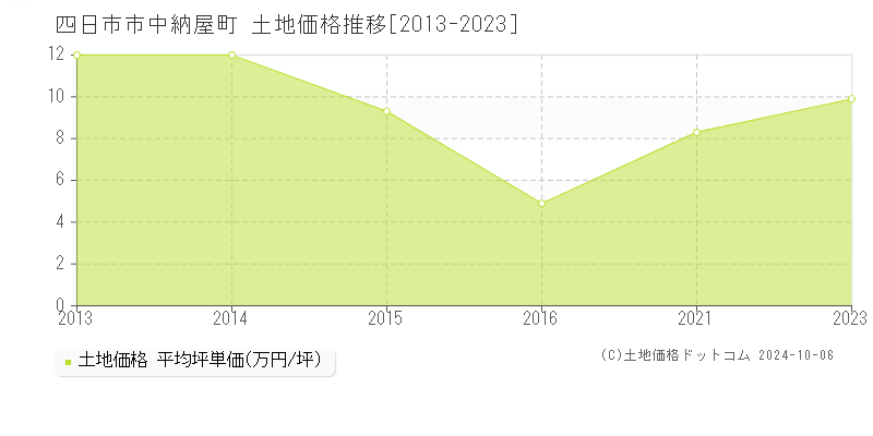 中納屋町(四日市市)の土地価格推移グラフ(坪単価)[2013-2023年]