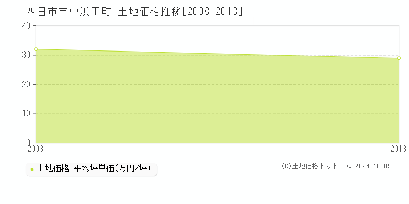 中浜田町(四日市市)の土地価格推移グラフ(坪単価)[2008-2013年]