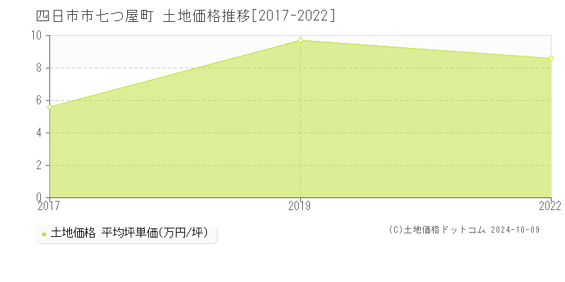 七つ屋町(四日市市)の土地価格推移グラフ(坪単価)[2017-2022年]