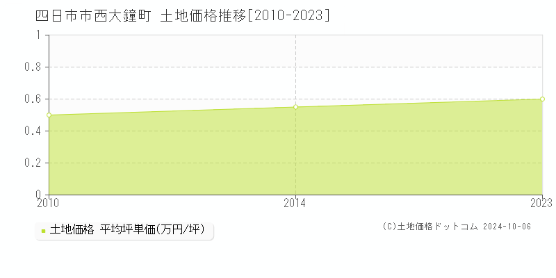 西大鐘町(四日市市)の土地価格推移グラフ(坪単価)[2010-2023年]