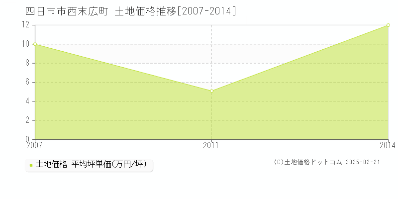 西末広町(四日市市)の土地価格推移グラフ(坪単価)[2007-2014年]