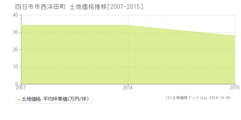 西浜田町(四日市市)の土地価格推移グラフ(坪単価)[2007-2015年]