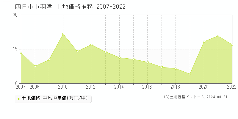 羽津(四日市市)の土地価格推移グラフ(坪単価)