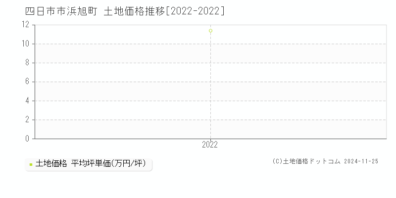 浜旭町(四日市市)の土地価格推移グラフ(坪単価)[2022-2022年]