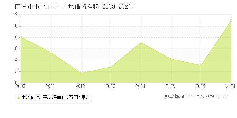 平尾町(四日市市)の土地価格推移グラフ(坪単価)[2009-2021年]