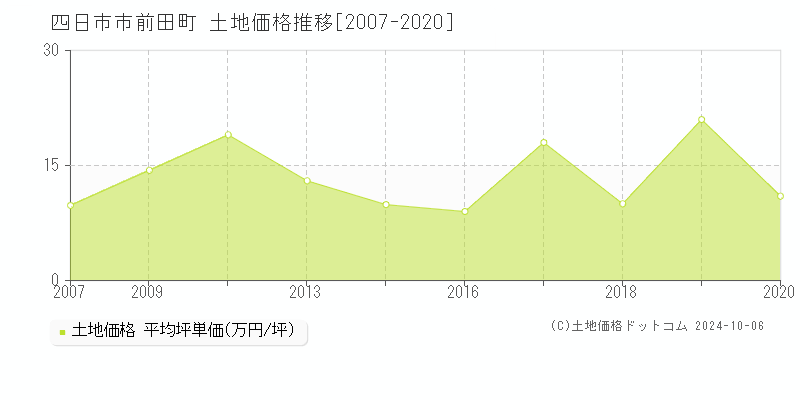 前田町(四日市市)の土地価格推移グラフ(坪単価)[2007-2020年]