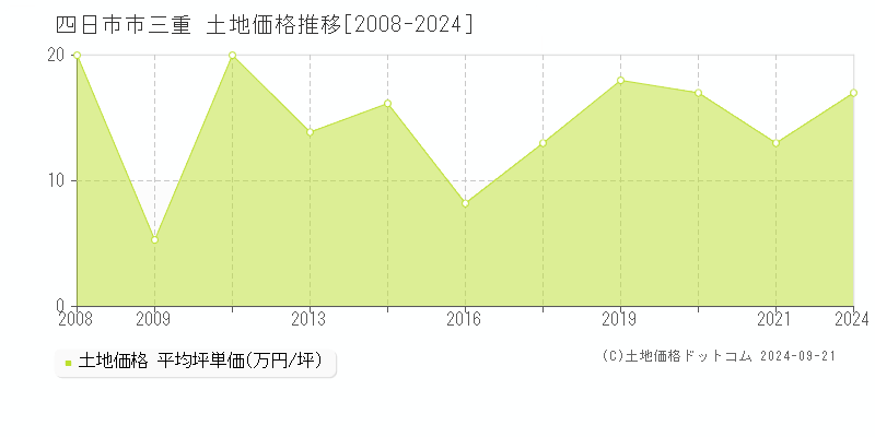 三重(四日市市)の土地価格推移グラフ(坪単価)[2008-2024年]