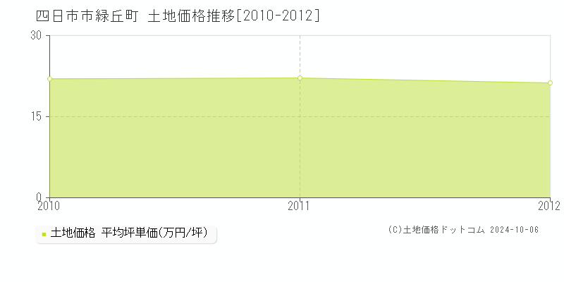 緑丘町(四日市市)の土地価格推移グラフ(坪単価)[2010-2012年]