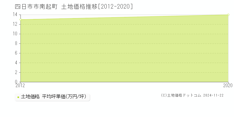 南起町(四日市市)の土地価格推移グラフ(坪単価)[2012-2020年]