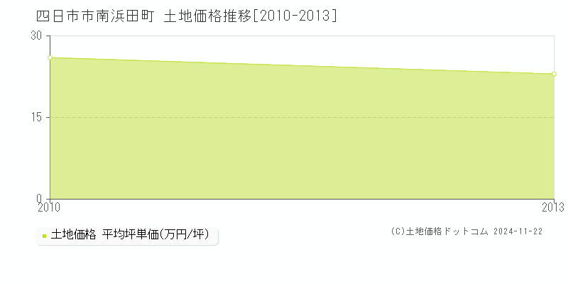 南浜田町(四日市市)の土地価格推移グラフ(坪単価)[2010-2013年]