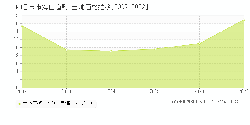 海山道町(四日市市)の土地価格推移グラフ(坪単価)[2007-2022年]