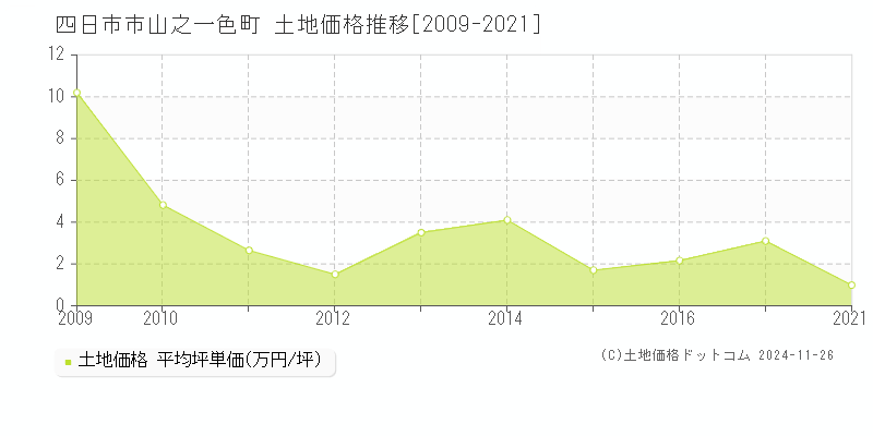 山之一色町(四日市市)の土地価格推移グラフ(坪単価)[2009-2021年]