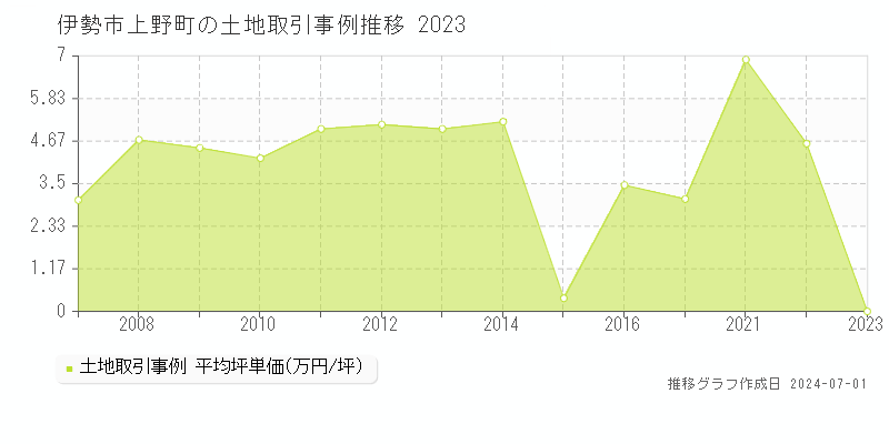 伊勢市上野町の土地取引事例推移グラフ 