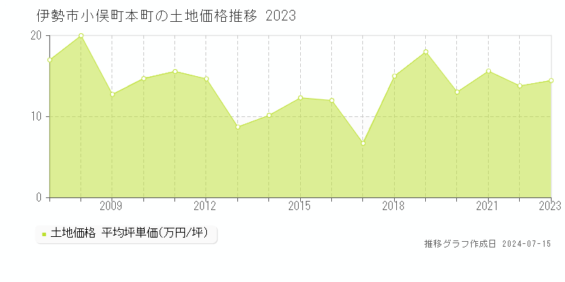 伊勢市小俣町本町の土地取引事例推移グラフ 