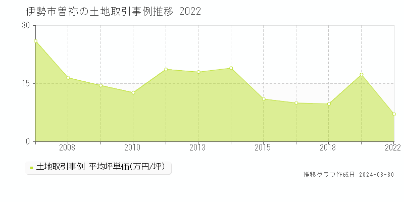 伊勢市曽祢の土地取引事例推移グラフ 