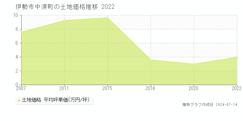 伊勢市中須町の土地取引事例推移グラフ 