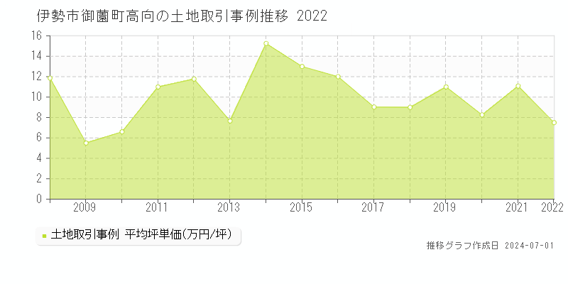伊勢市御薗町高向の土地取引事例推移グラフ 