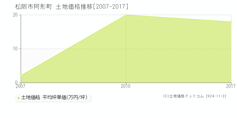 阿形町(松阪市)の土地価格推移グラフ(坪単価)[2007-2017年]