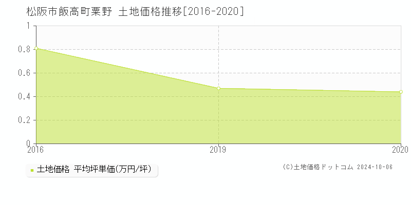 飯高町粟野(松阪市)の土地価格推移グラフ(坪単価)[2016-2020年]