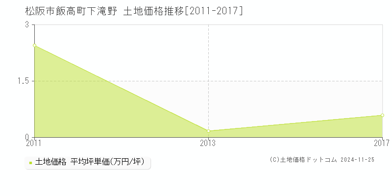 飯高町下滝野(松阪市)の土地価格推移グラフ(坪単価)[2011-2017年]